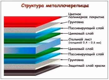 Металлочерепица Вся кровля состав