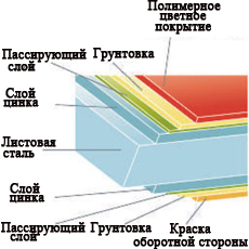 металлический лист в разрезе