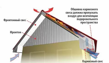 схема вентиляции карнизного свеса