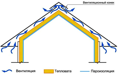 схема движения воздуха под кровлей