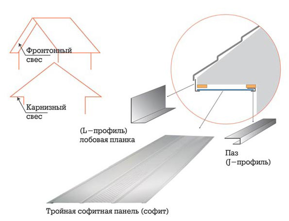 Устройство карнизного свеса